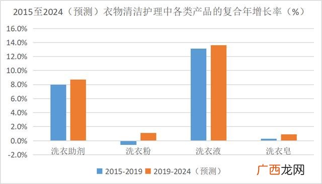 洗衣液最快的销售渠道 洗衣液销售渠道开发