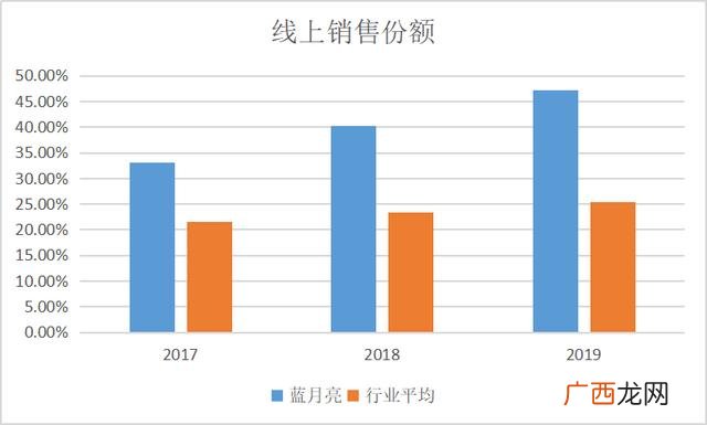 洗衣液最快的销售渠道 洗衣液销售渠道开发