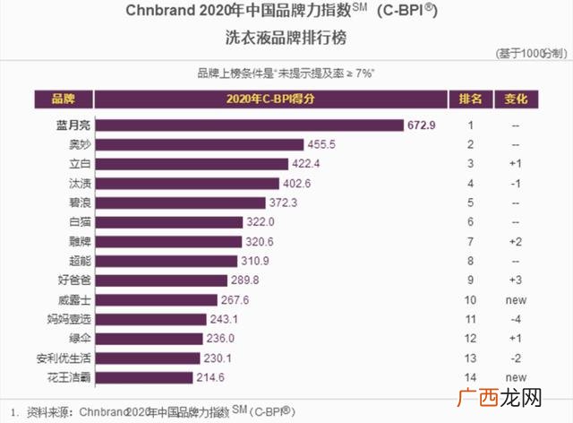 洗衣液最快的销售渠道 洗衣液销售渠道开发