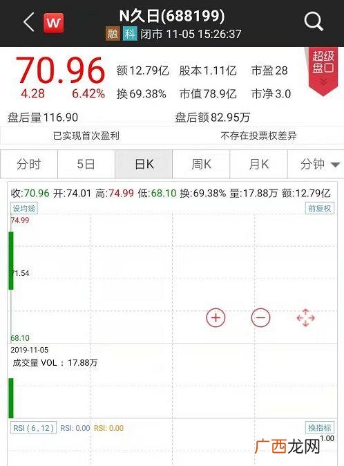 22元500股中签能赚多少,创业版新股第一天涨幅