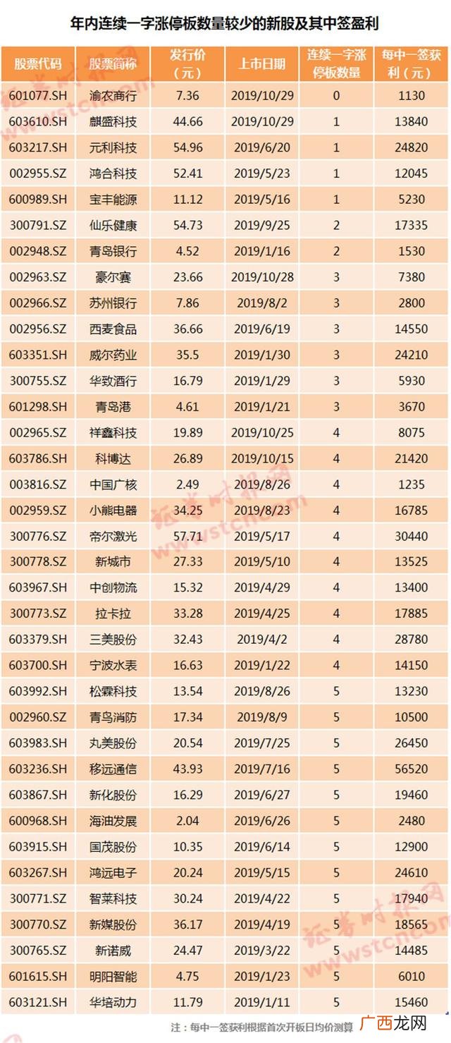 22元500股中签能赚多少,创业版新股第一天涨幅