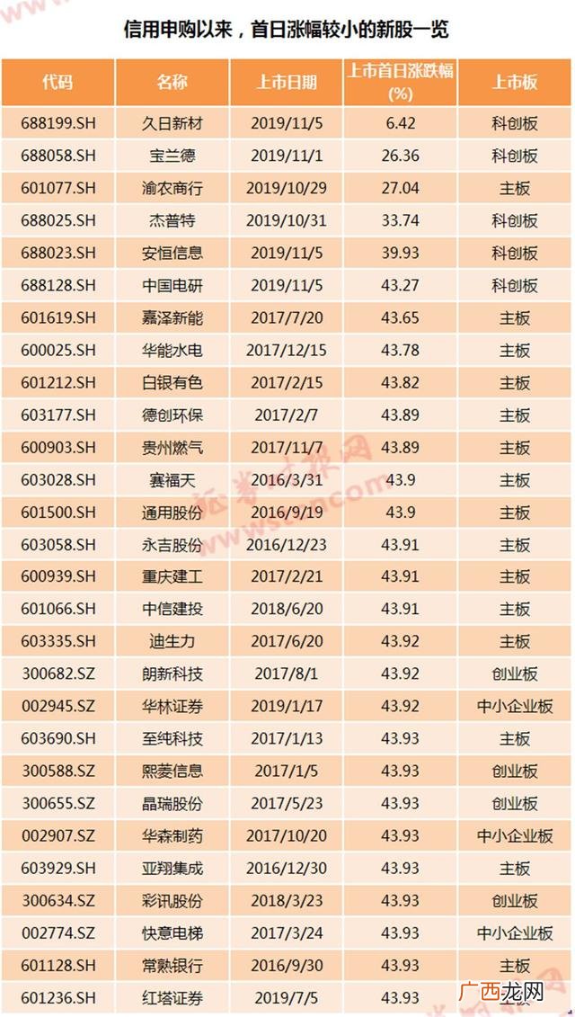 22元500股中签能赚多少,创业版新股第一天涨幅