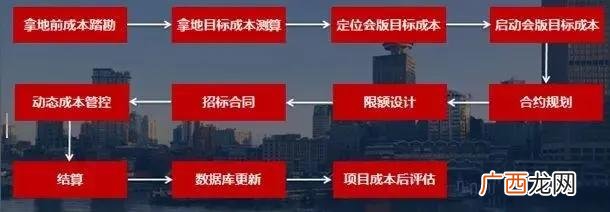 浅析企业成本管理,房地产企业成本管理的现状分析