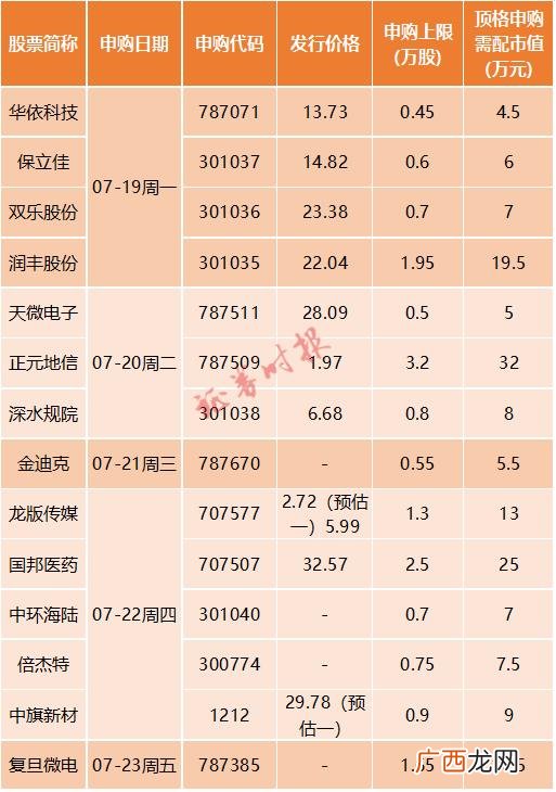 科创板最低股价,创业板最低买多少股