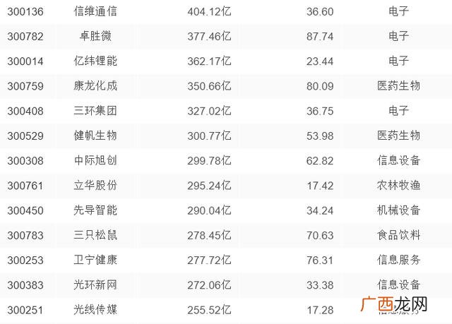 创业板电子股票有哪些,创业板股票一览表