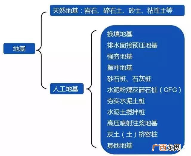 地基施工,地基工程施工步骤