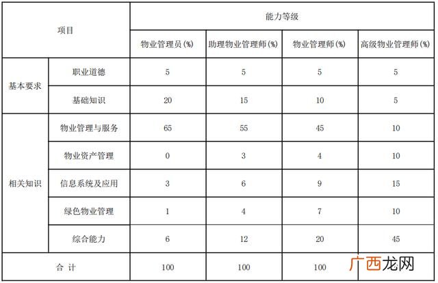 物业管理从业人员证书 物业管理从业资格证报考条件