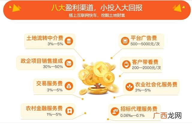 我有土地找投资合伙人,没钱创业如何拉投资