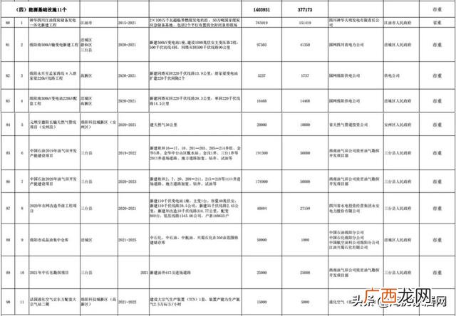 工业基础设施 能源基础设施项目有哪些