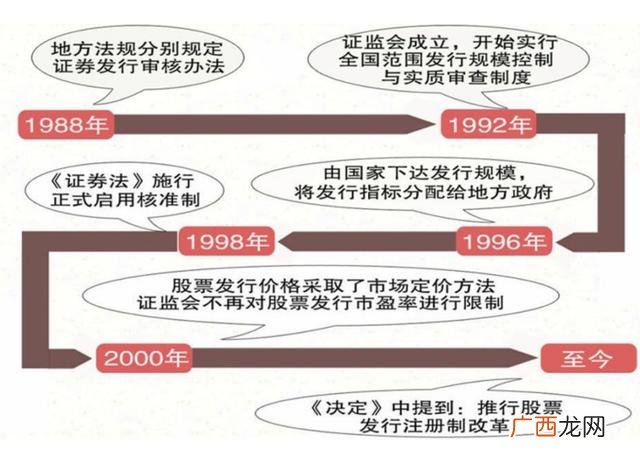 创业板注册制开始时间,注册制只对创业板