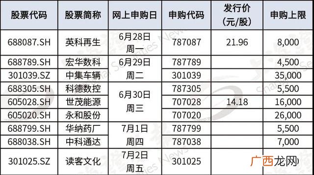 科创板前几个交易日不设涨幅,创业板上市后前五个交易日涨幅比例