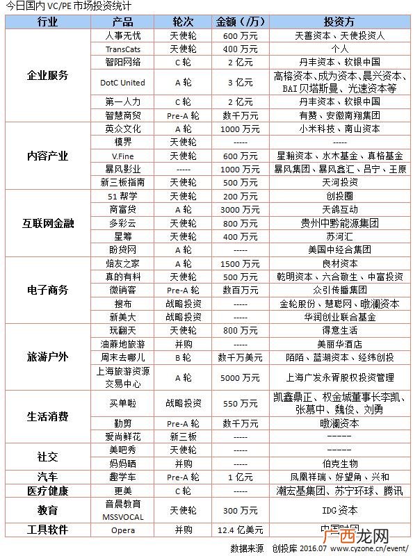 天使融资众筹平台,创业邦官网