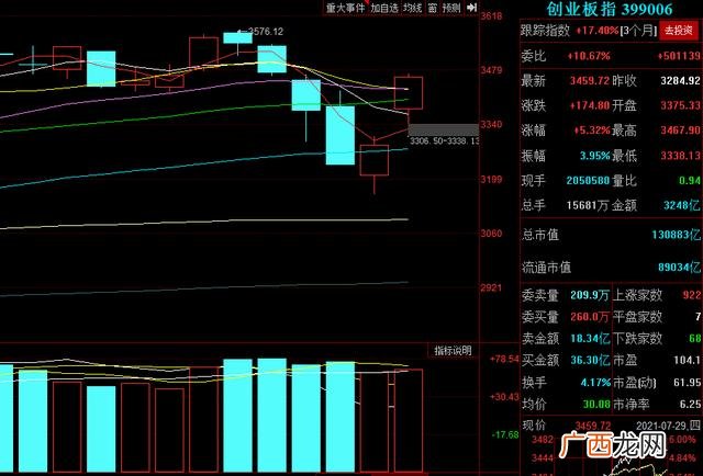 创业板指数超越上证的意义,创业板有超过上证指数