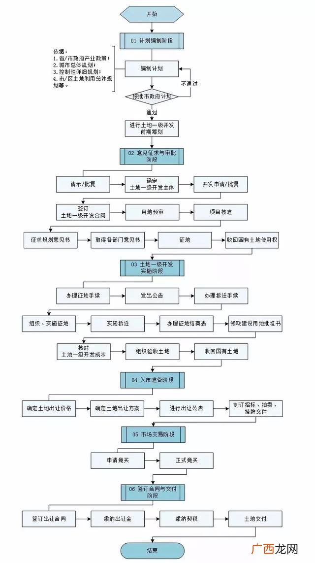 基本建设程序五个阶段,拿地后开发流程简介