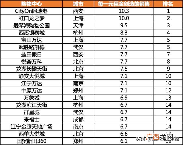 万达商场租金一般多少 商场招商怎么找商家