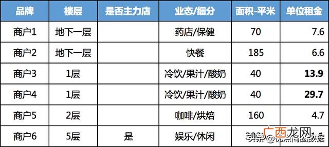 万达商场租金一般多少 商场招商怎么找商家