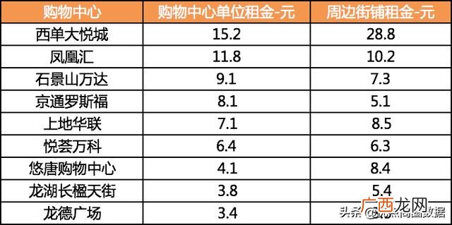 万达商场租金一般多少 商场招商怎么找商家