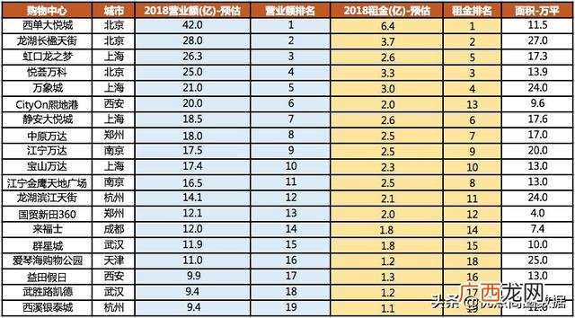 万达商场租金一般多少 商场招商怎么找商家