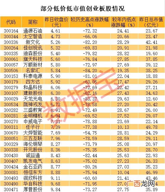 2020低价股一览表 创业板低价股2020