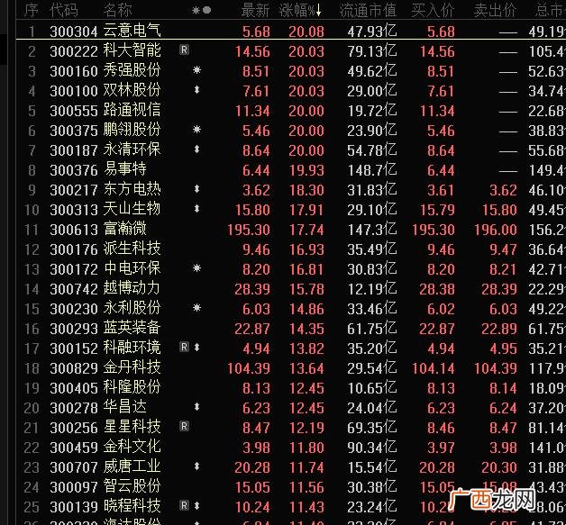 2020低价股一览表 创业板低价股2020