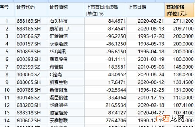 2020低价股一览表 创业板低价股2020