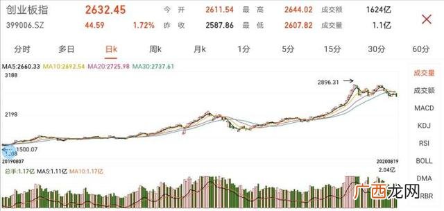沪市新股首日涨幅,首只注册制创业板新股上市首日起,创业板股票竞价交易