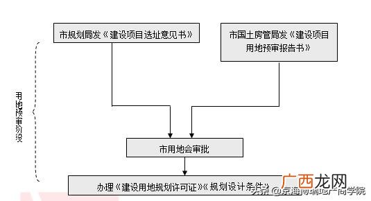 房地产开发简易流程 地产拿地后开发流程