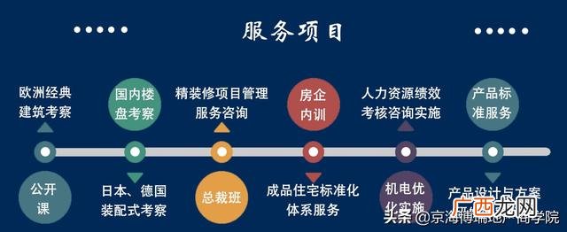 房地产开发简易流程 地产拿地后开发流程