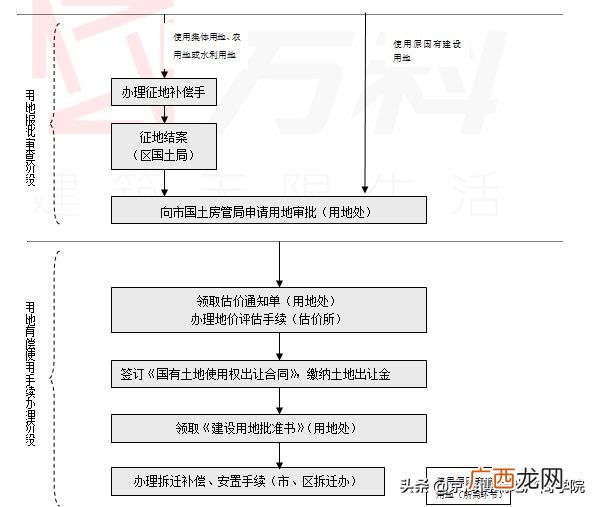 房地产开发简易流程 地产拿地后开发流程