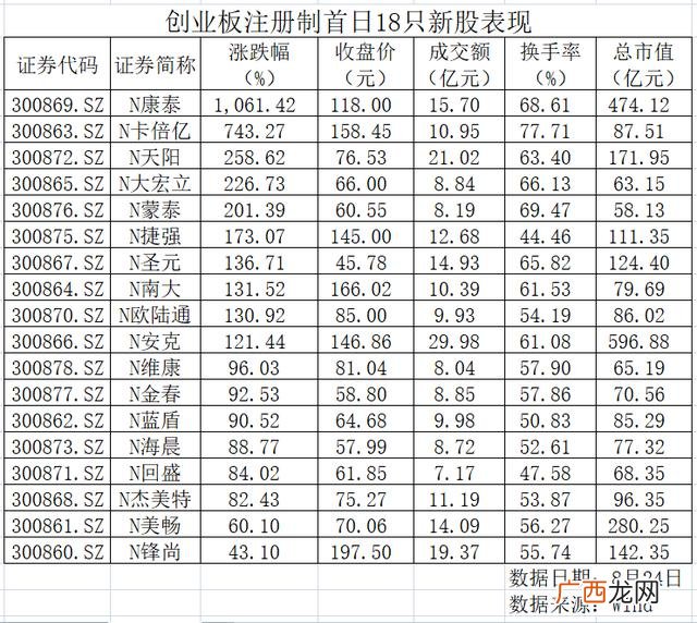 创业板股票一览表 创业板24日上市的股票有几只