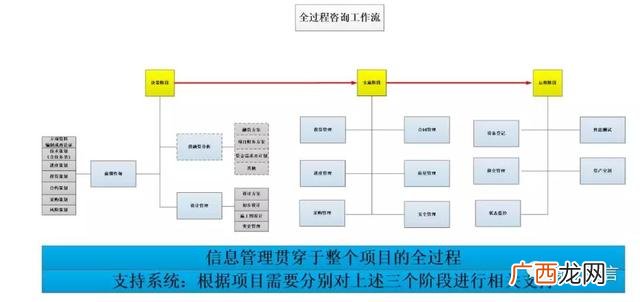信息化工程合同 基本建设程序一般可划分为哪三个阶段
