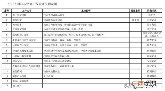 工程项目全过程管理,建设工程全过程项目管理内容