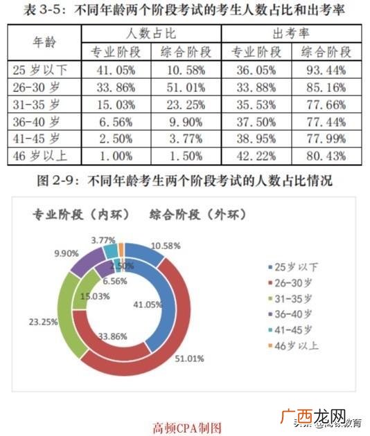 注册会计师证报考条件,想考个会计证需要什么条件