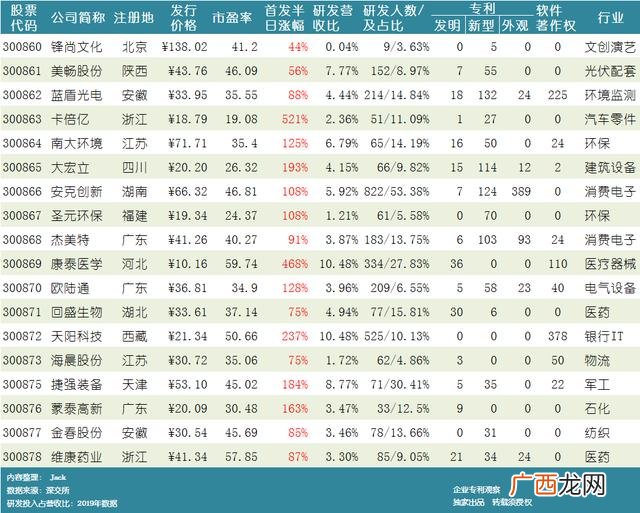 注册制次新股18罗汉,创业板十八罗汉分析