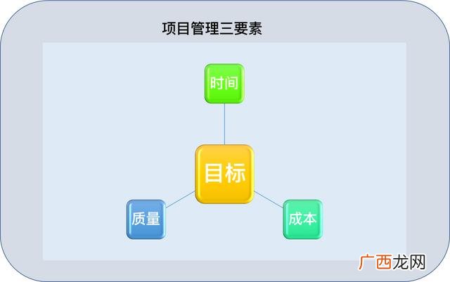 现代项目管理的特征 项目管理的要素和特点