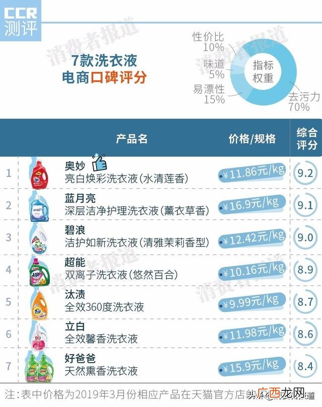 便宜的洗衣液能用吗,为什么洗衣液价格差那么多