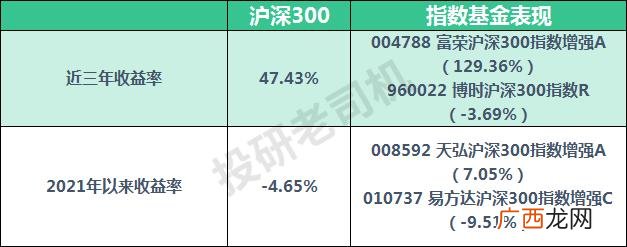 中证500包含沪深300吗,创业板指数估值