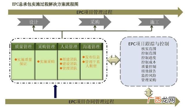 epc项目运作流程图 epc项目是什么意思风险大不