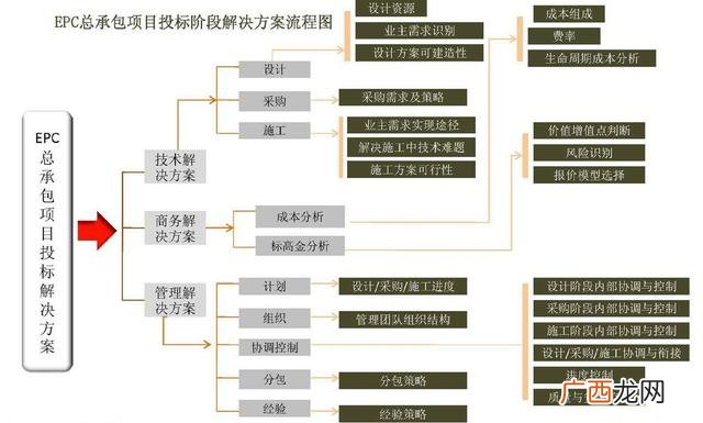 epc项目运作流程图 epc项目是什么意思风险大不