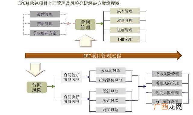 epc项目运作流程图 epc项目是什么意思风险大不