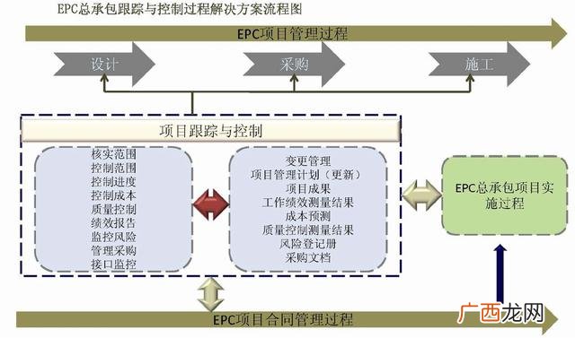 epc项目运作流程图 epc项目是什么意思风险大不