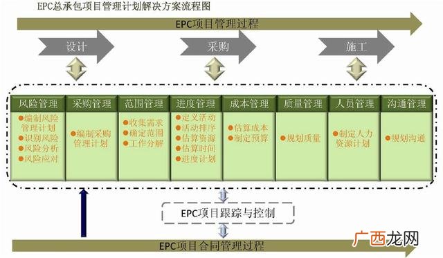 epc项目运作流程图 epc项目是什么意思风险大不