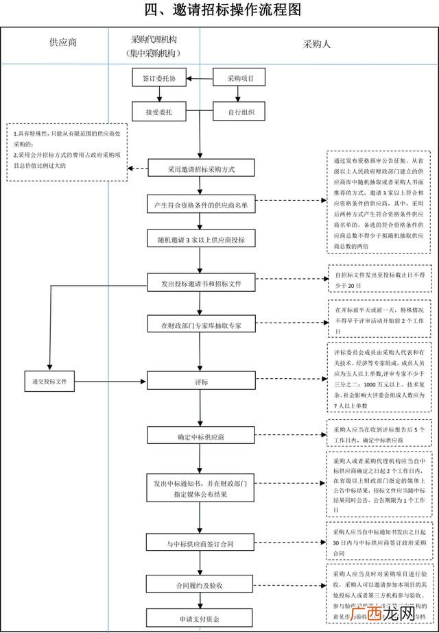 招标工作流程图,招标程序流程图和时间