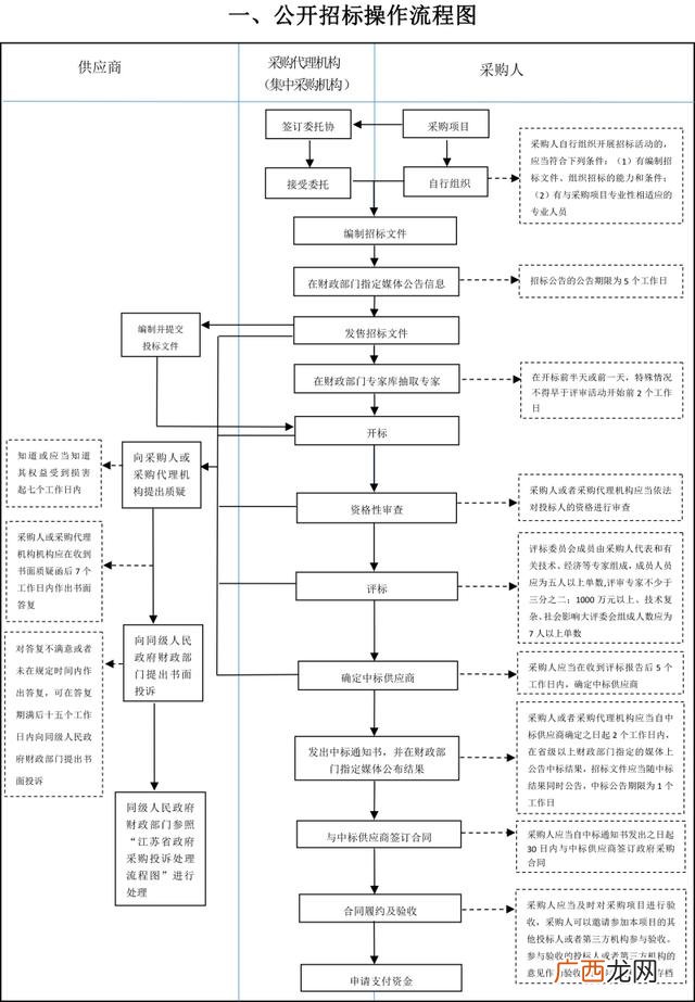 招标工作流程图,招标程序流程图和时间