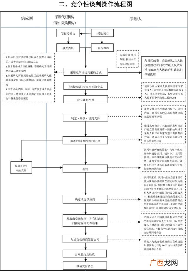 招标工作流程图,招标程序流程图和时间