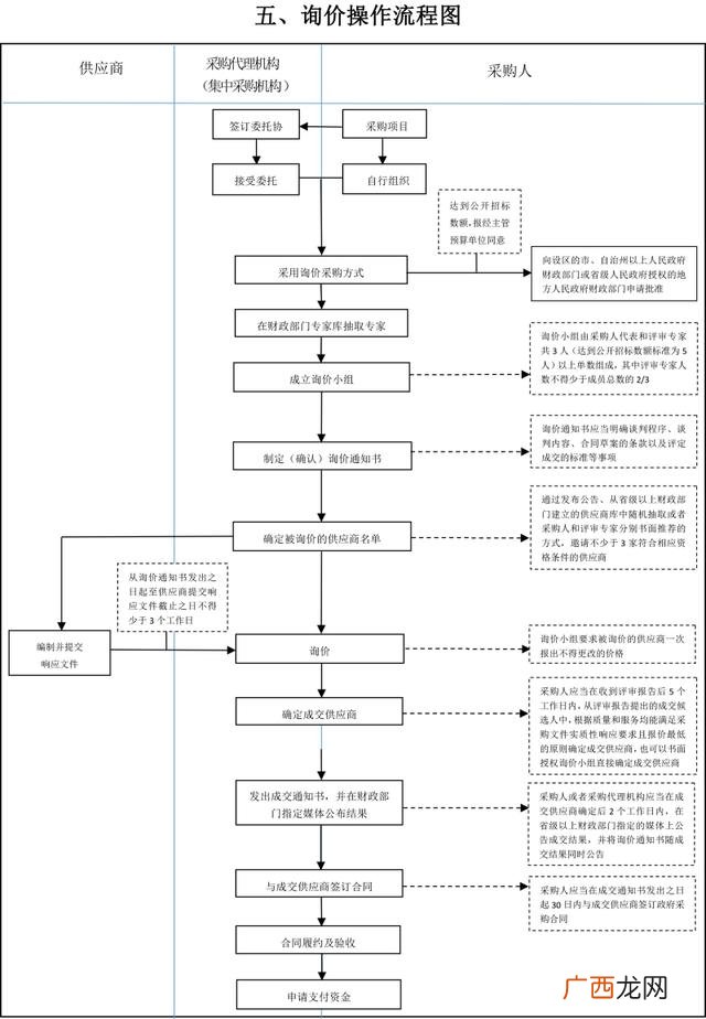 招标工作流程图,招标程序流程图和时间