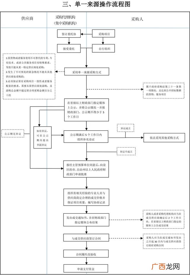 招标工作流程图,招标程序流程图和时间