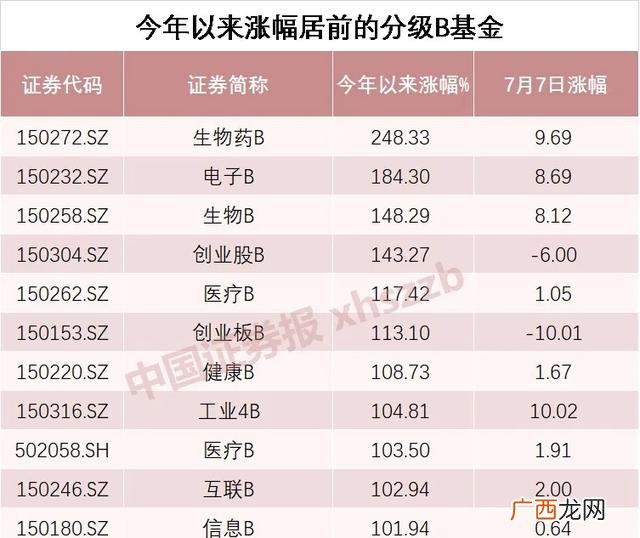 创业板b是分级基金吗 创业板b上折条件