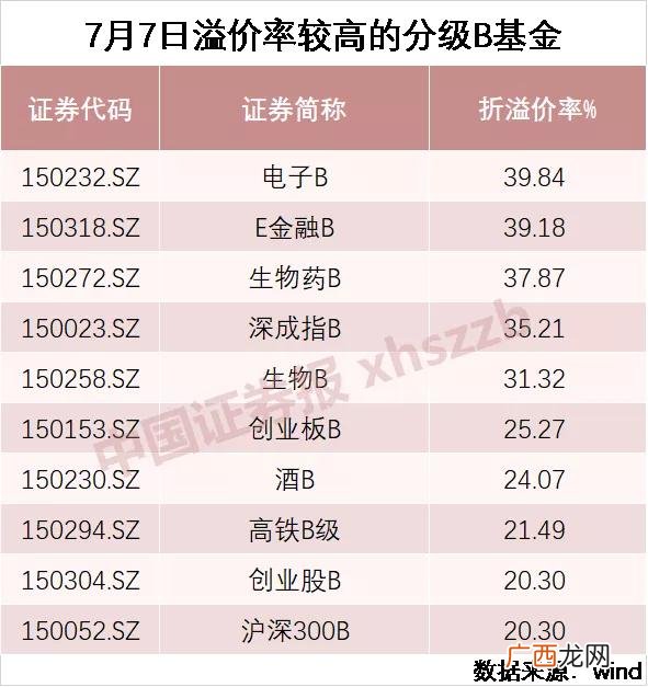 创业板b是分级基金吗 创业板b上折条件