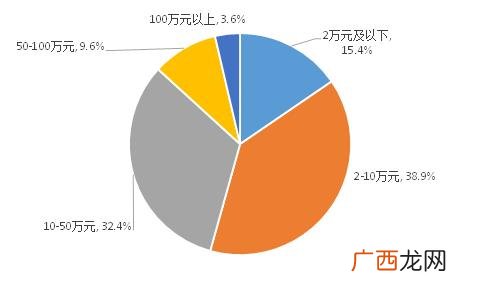 大学生创业调查报告 全国创业报告